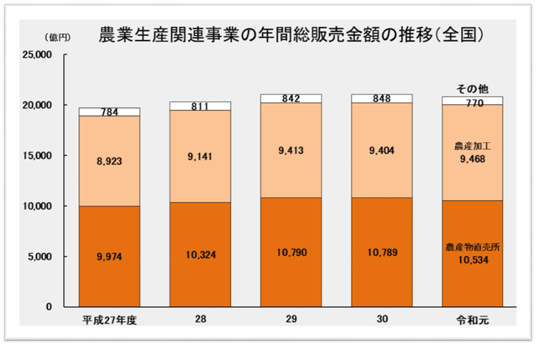 【６次産業化】農業生産関連事業の販売金額等の調査結果をお知らせします