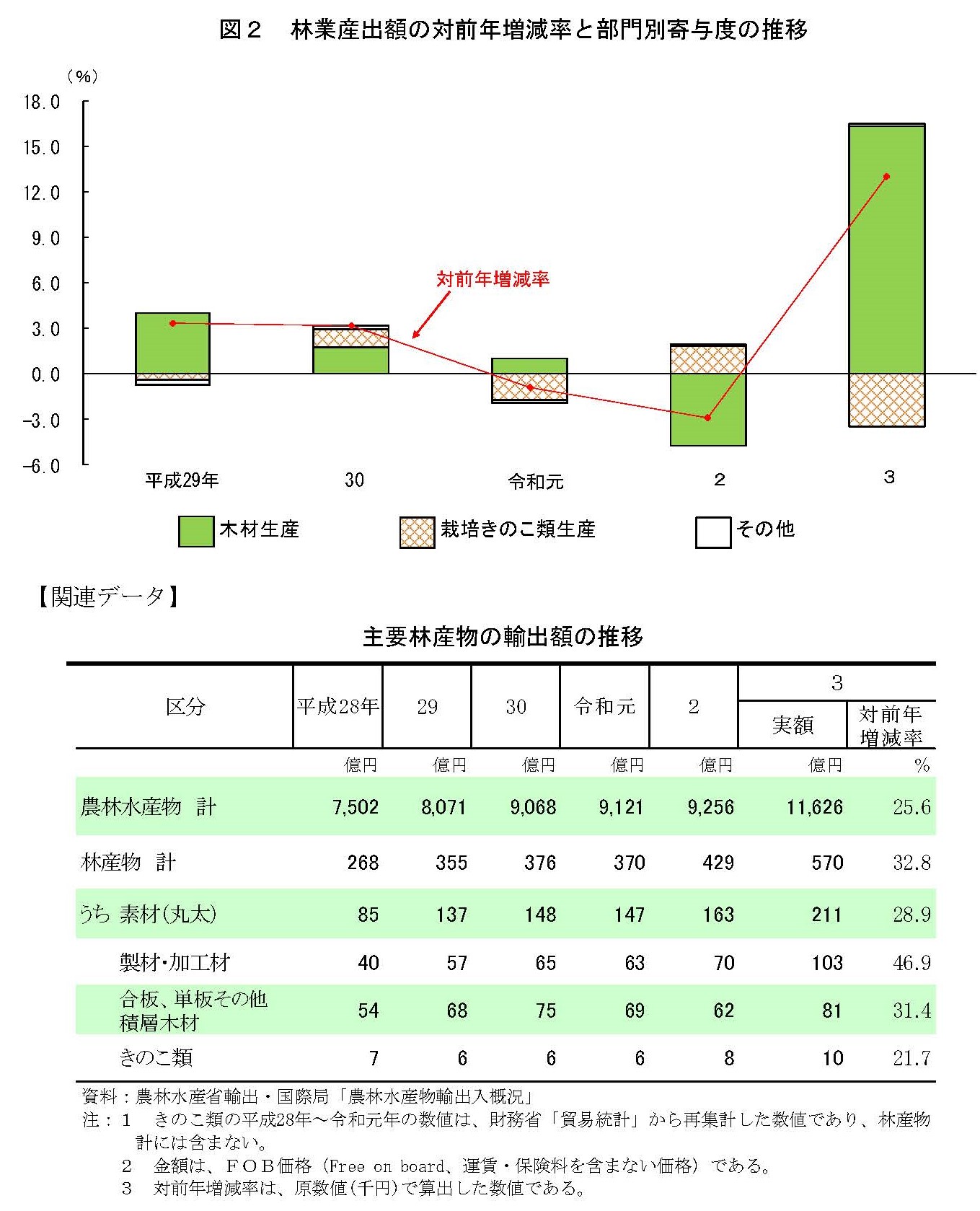 令和３年 林業産出額が公表されました 前年より13％増加しました