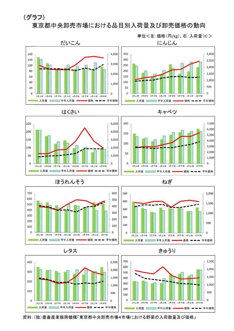 指定野菜の入荷量及び卸売価格の見通し（令和6年5月、東京都中央卸売市場）