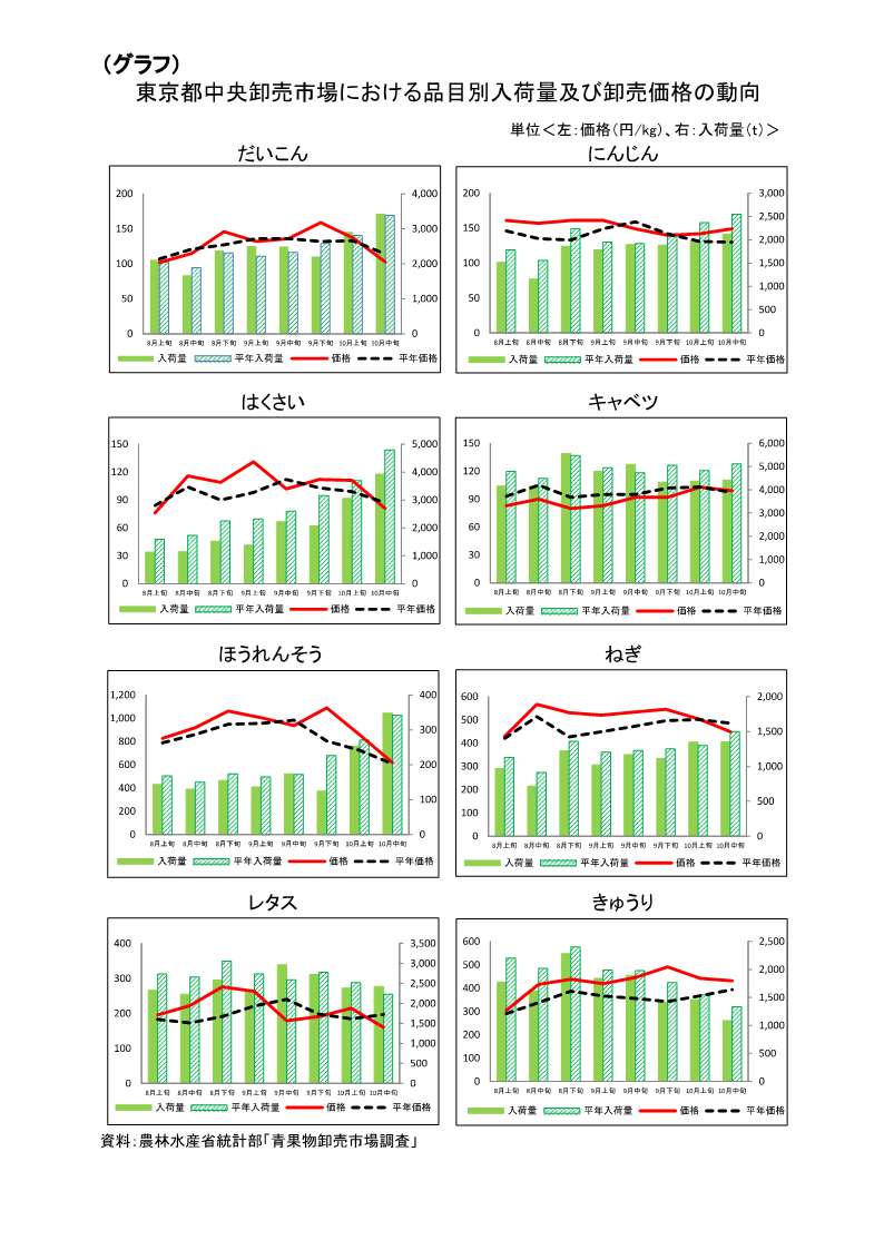 指定野菜の入荷量及び卸売価格の見通し(令和7年11月、東京都中央卸売市場)