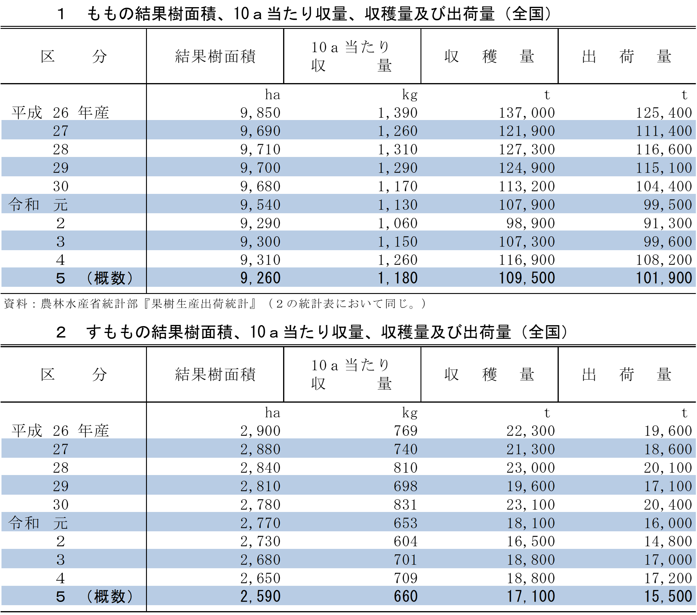 もも、すももの収穫量及び出荷量（令和5年産）を公表しました