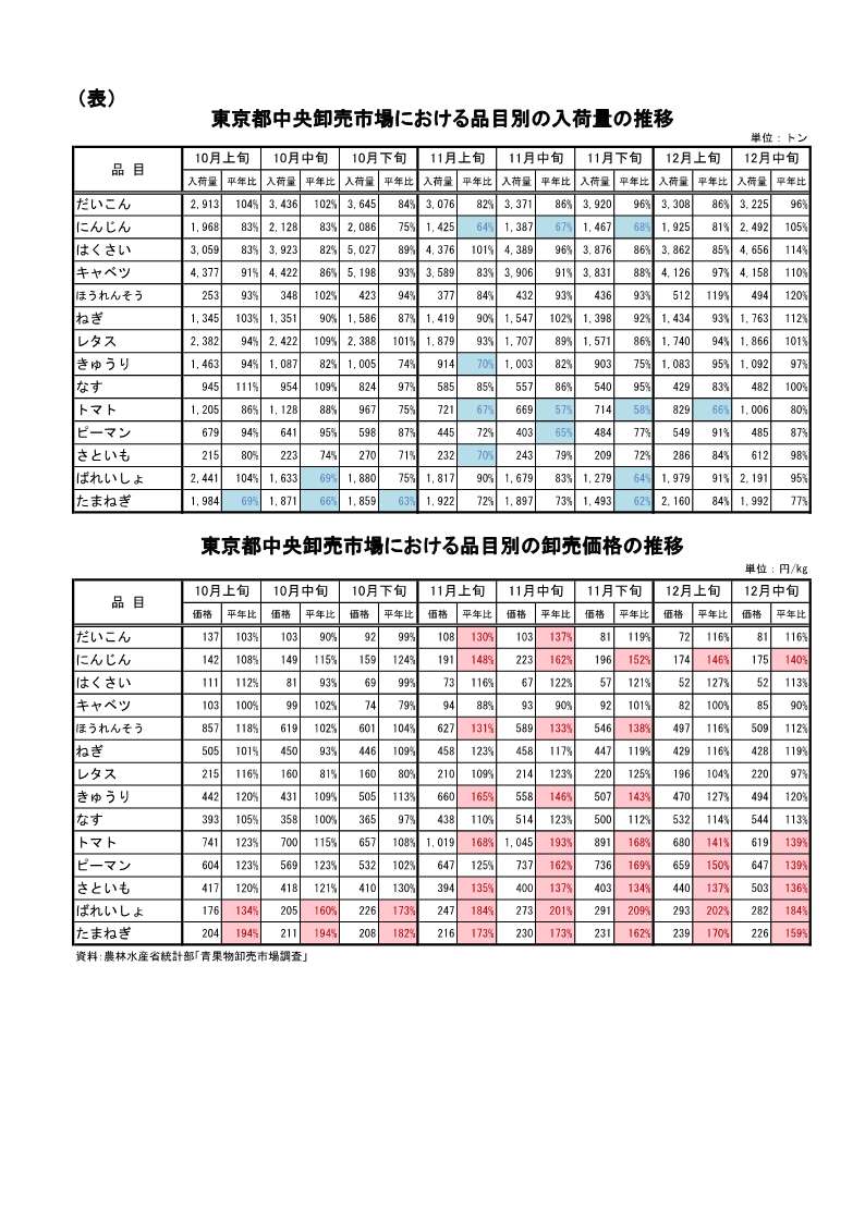 指定野菜の入荷量及び卸売価格の見通し（令和8年1月、東京都中央卸売市場）