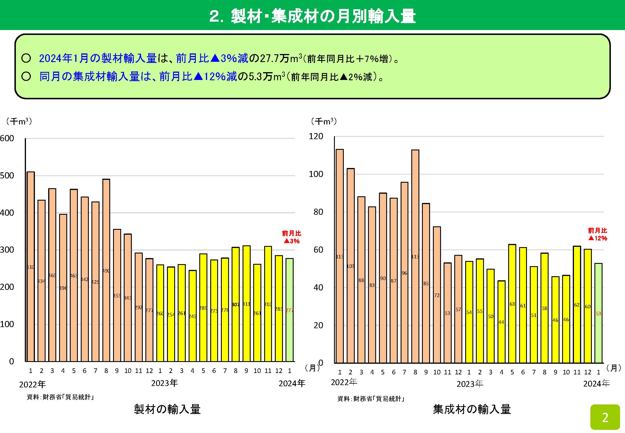 2024年1月の木材輸入実績を公表しました