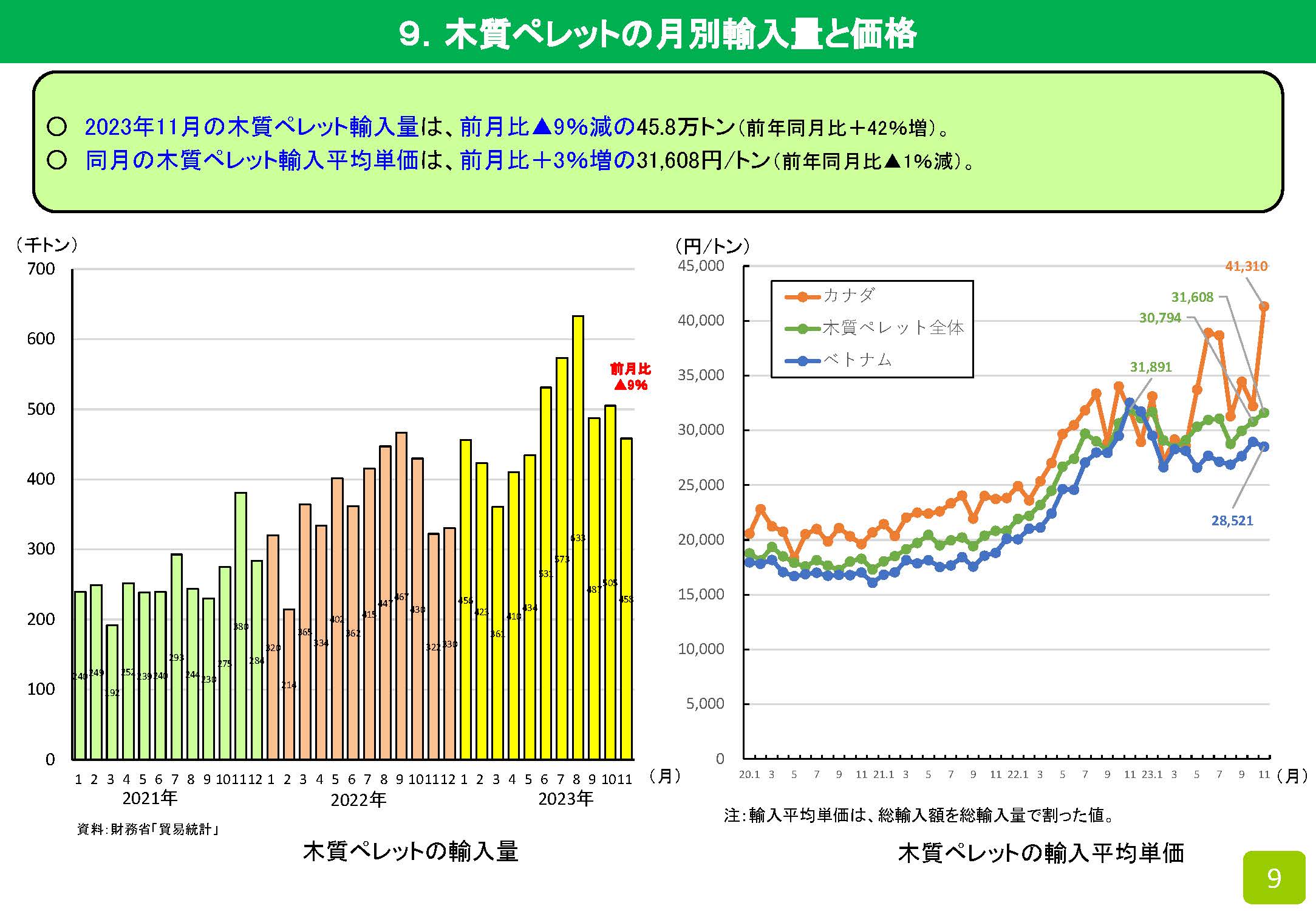 2023年11月の木材輸入実績を公表しました