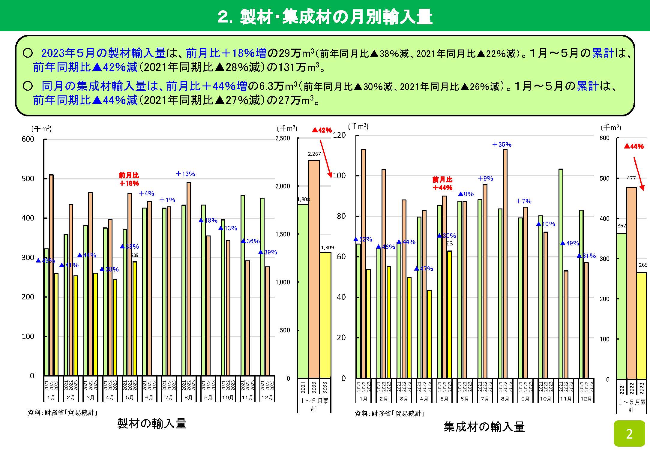 2023年5月の木材輸入実績を公表しました