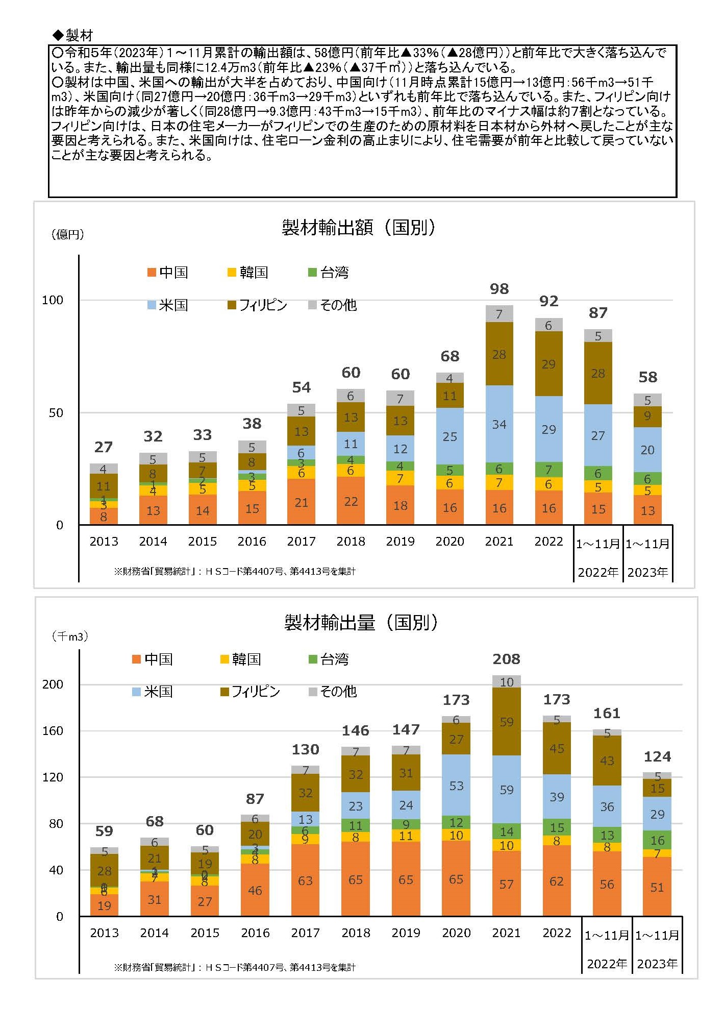 令和5(2023)年11月の木材輸出の実績を公表しました