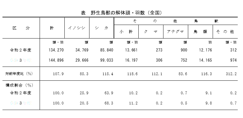 野生鳥獣資源利用実態調査結果（令和3年度）を公表しました