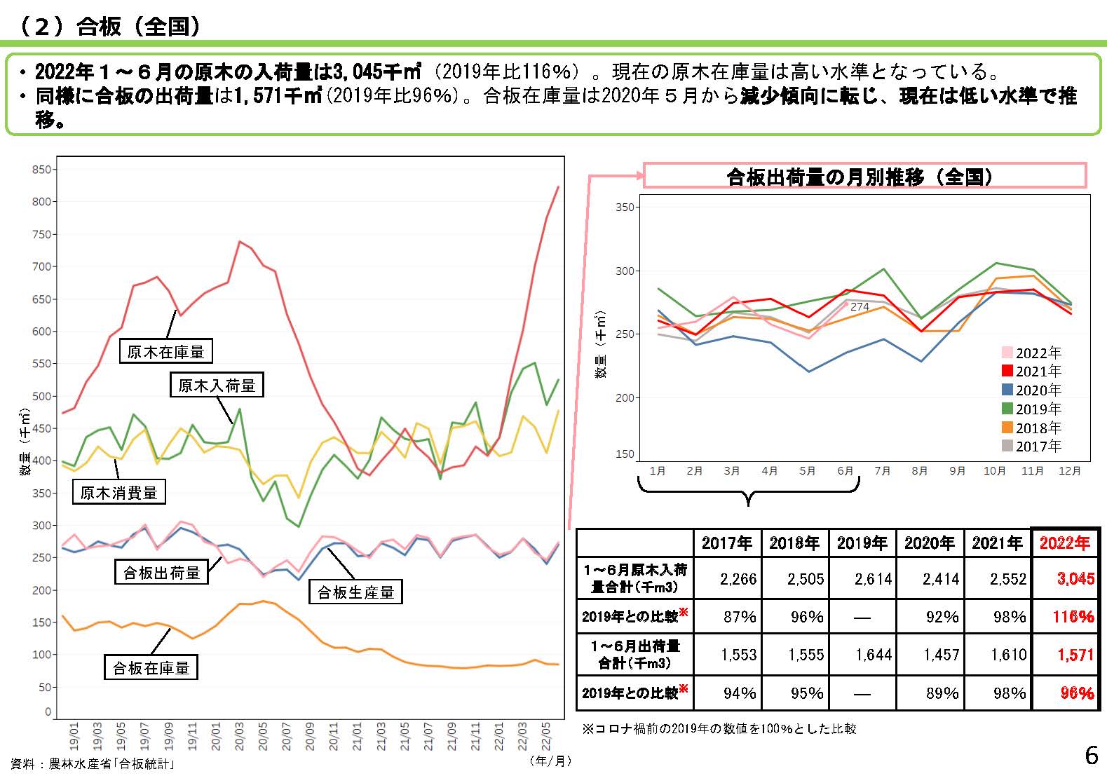 資料「全国の木材需給動向について」を更新しました