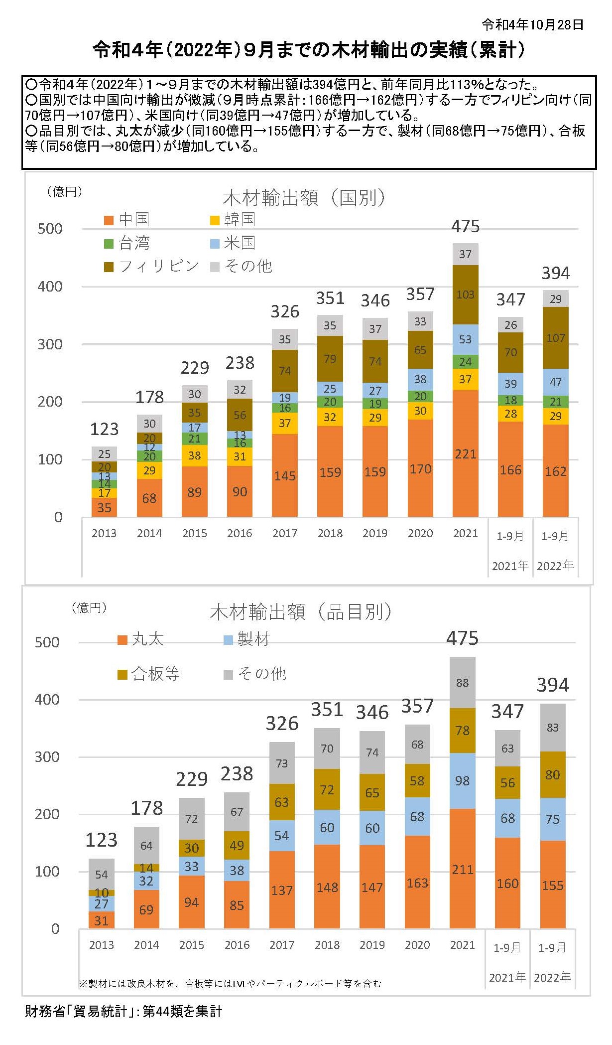 令和4年の1～9月までの木材輸出の実績を公表しました