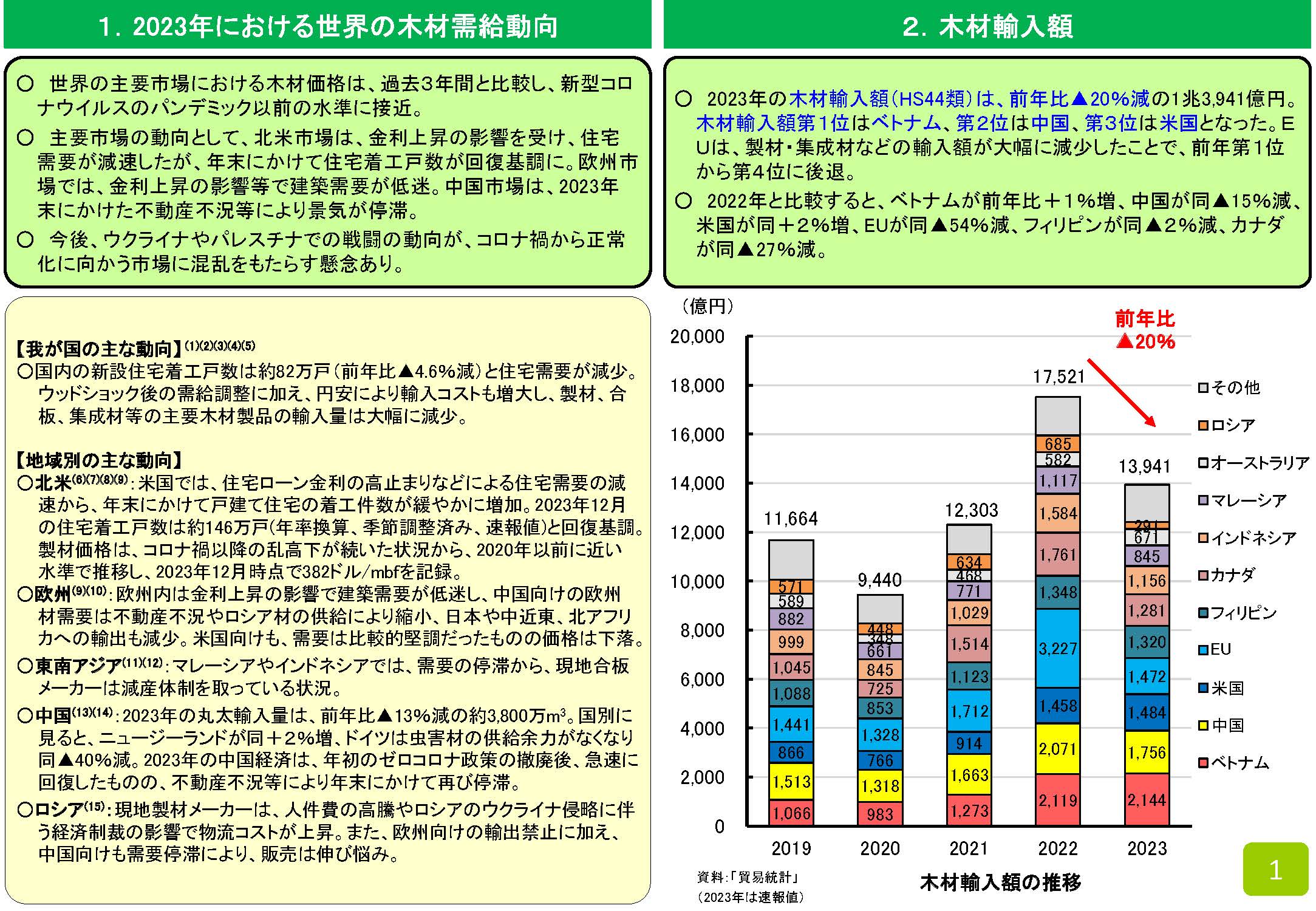 資料「木材輸入実績(グラフ)」を2023年版に更新しました