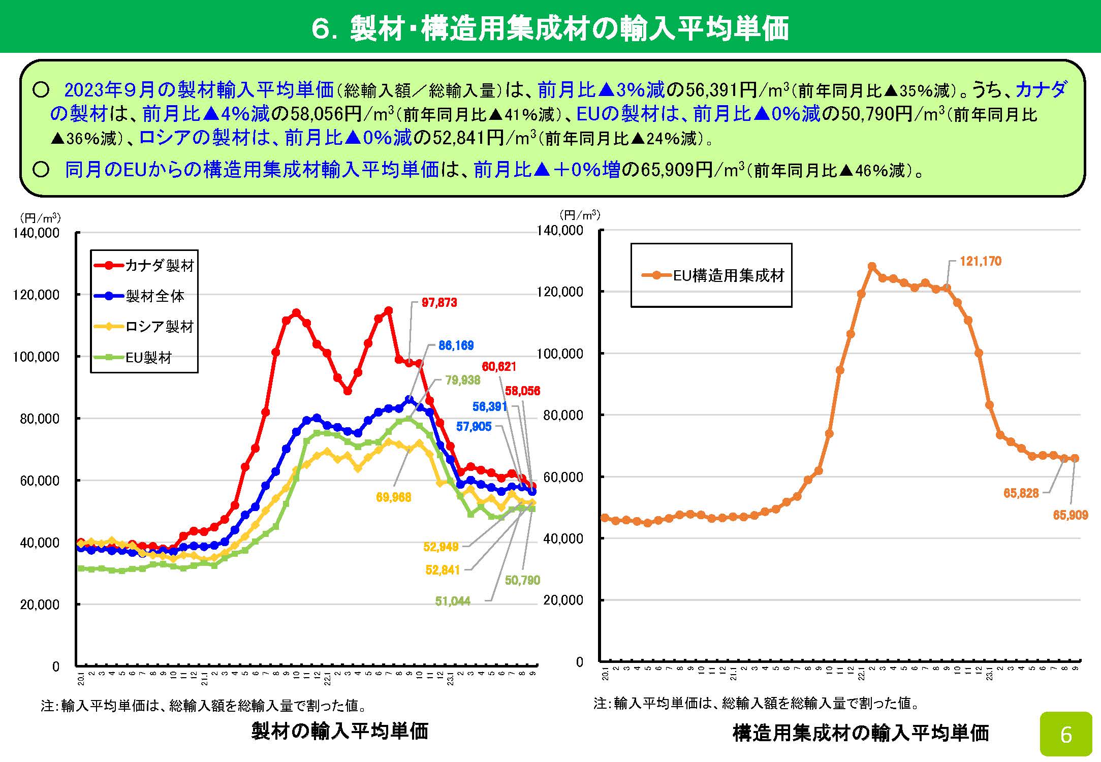 2023年9月の木材輸入実績を公表しました