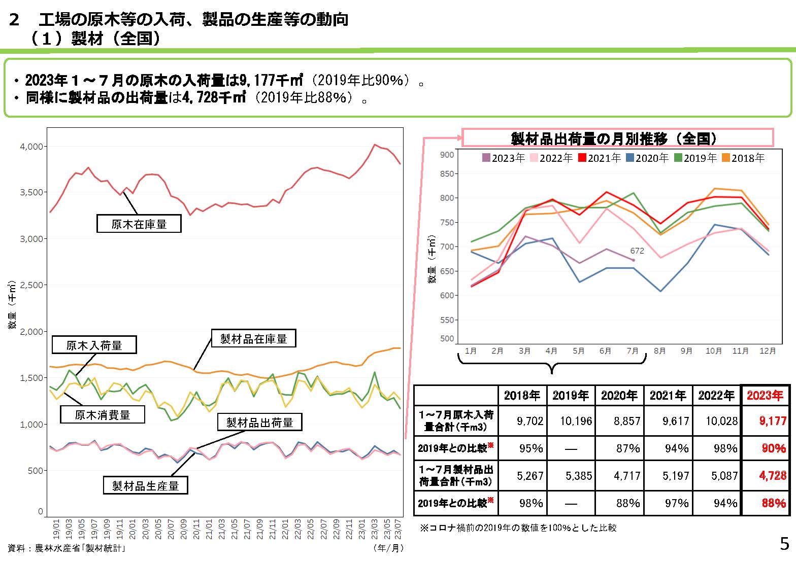 「全国の木材需給動向について(令和5年9月)」を更新しました