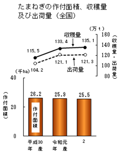 【統計】春野菜、夏秋野菜、たまねぎの作付面積、収穫量及び出荷量を公表！