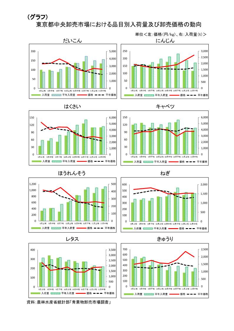 指定野菜の入荷量及び卸売価格の見通し（令和7年12月、東京都中央卸売市場）