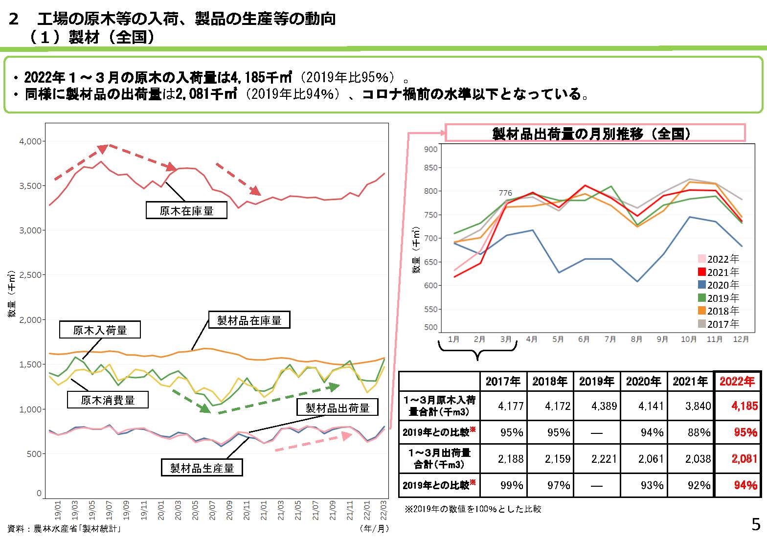 「全国の木材需給動向について」を更新しました (令和4年5月時点版)