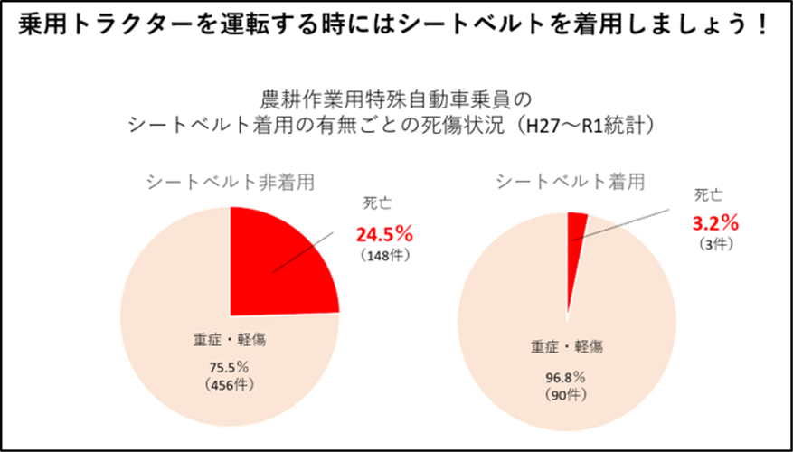 【安全対策】シートベルトを着用しましょう！（３月に発生した農作業死傷事故について）