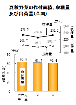 【統計】春野菜、夏秋野菜、たまねぎの収穫量等（令和3年産）を公表！