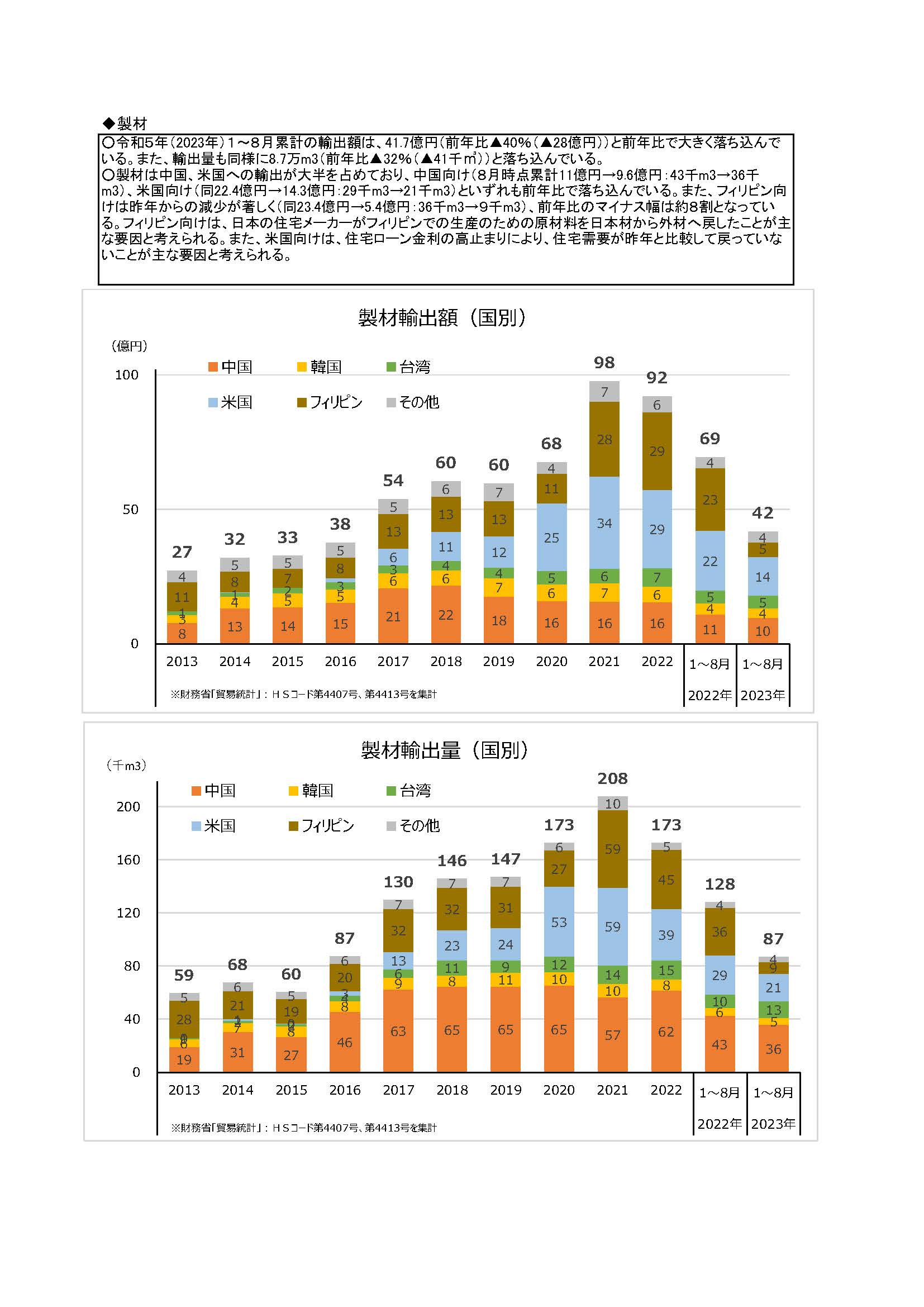 令和5(2023)年8月の木材輸出の実績を公表しました