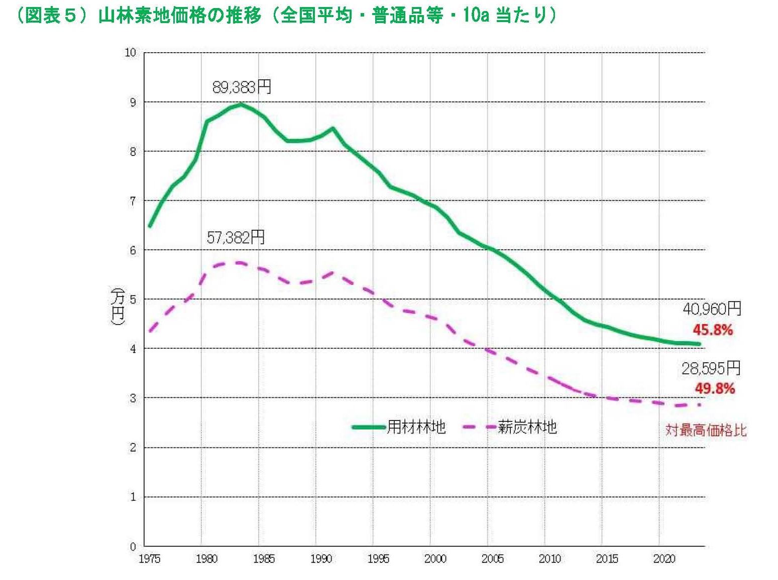 山林素地及び山元立木価格調(2023年3月末)の調査結果が公表されました