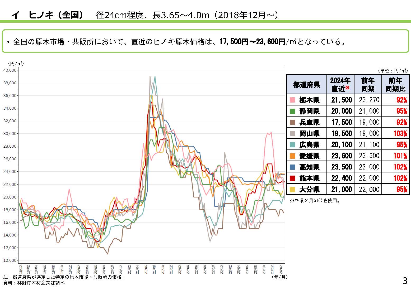 「全国の木材需給動向について(令和6年3月)」を更新しました