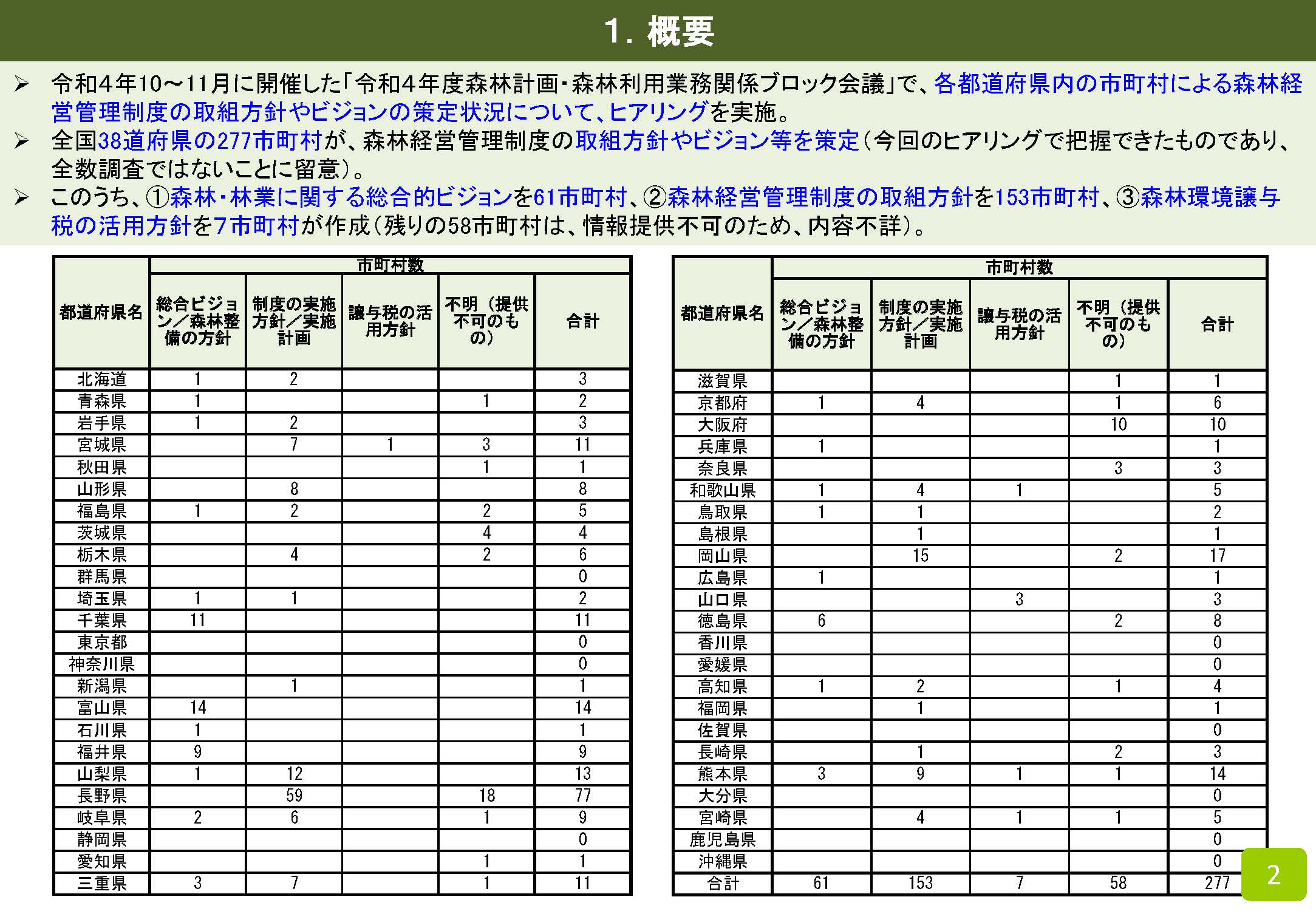 市町村による森林経営管理制度の取組方針等の策定状況を公表しました