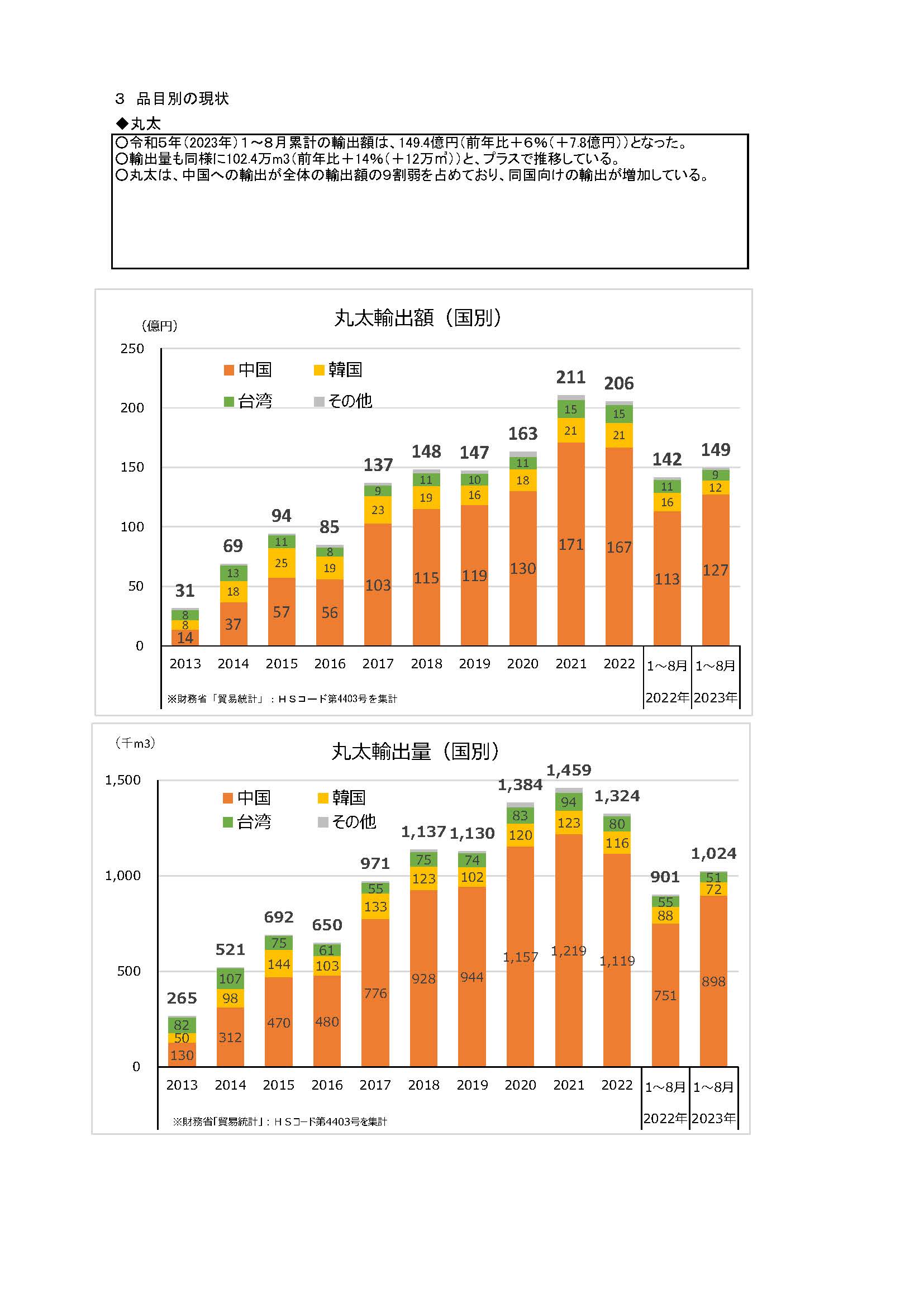 令和5(2023)年8月の木材輸出の実績を公表しました