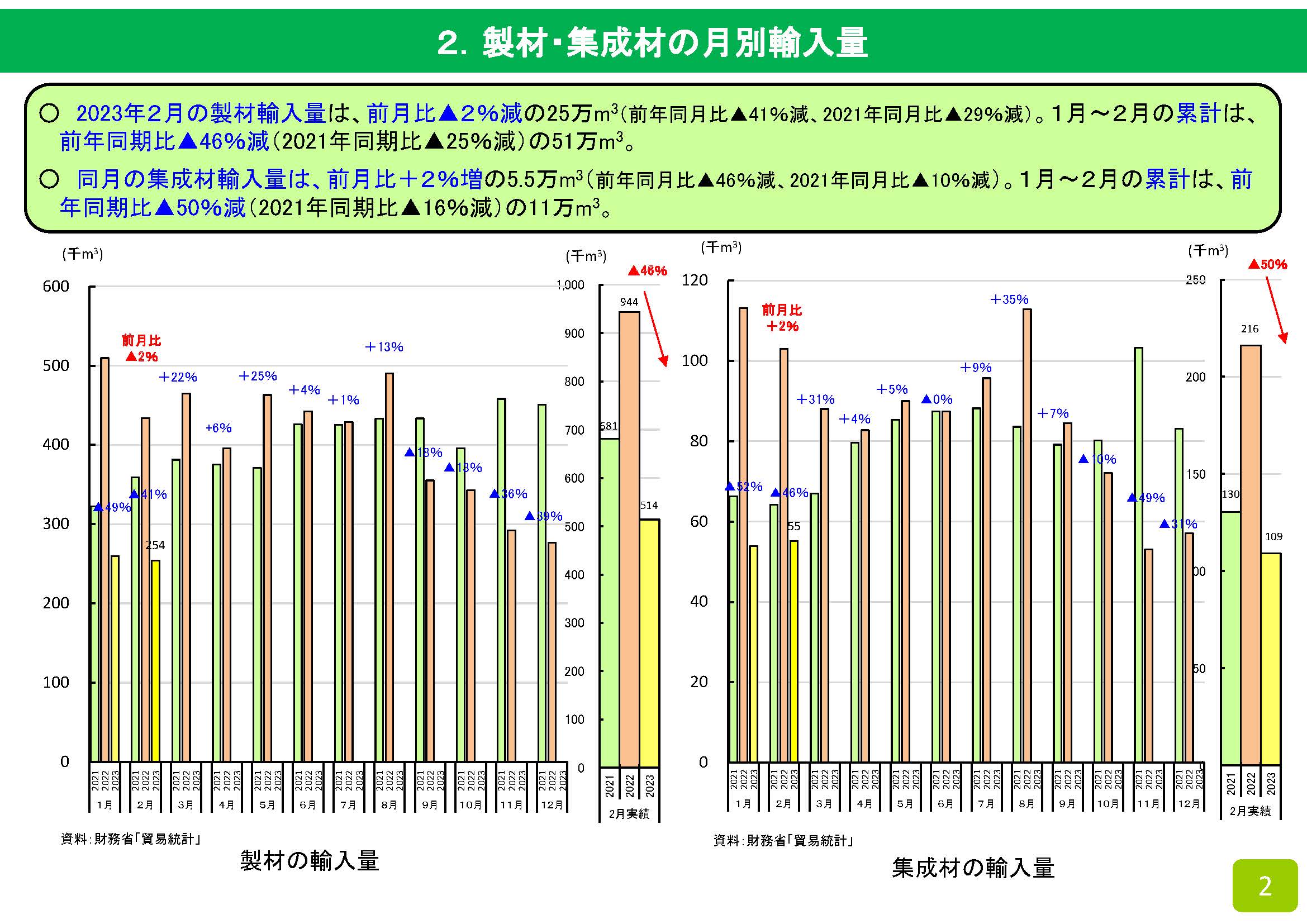 2023年2月の木材輸入実績を公表しました　前年同期比14％減少しました