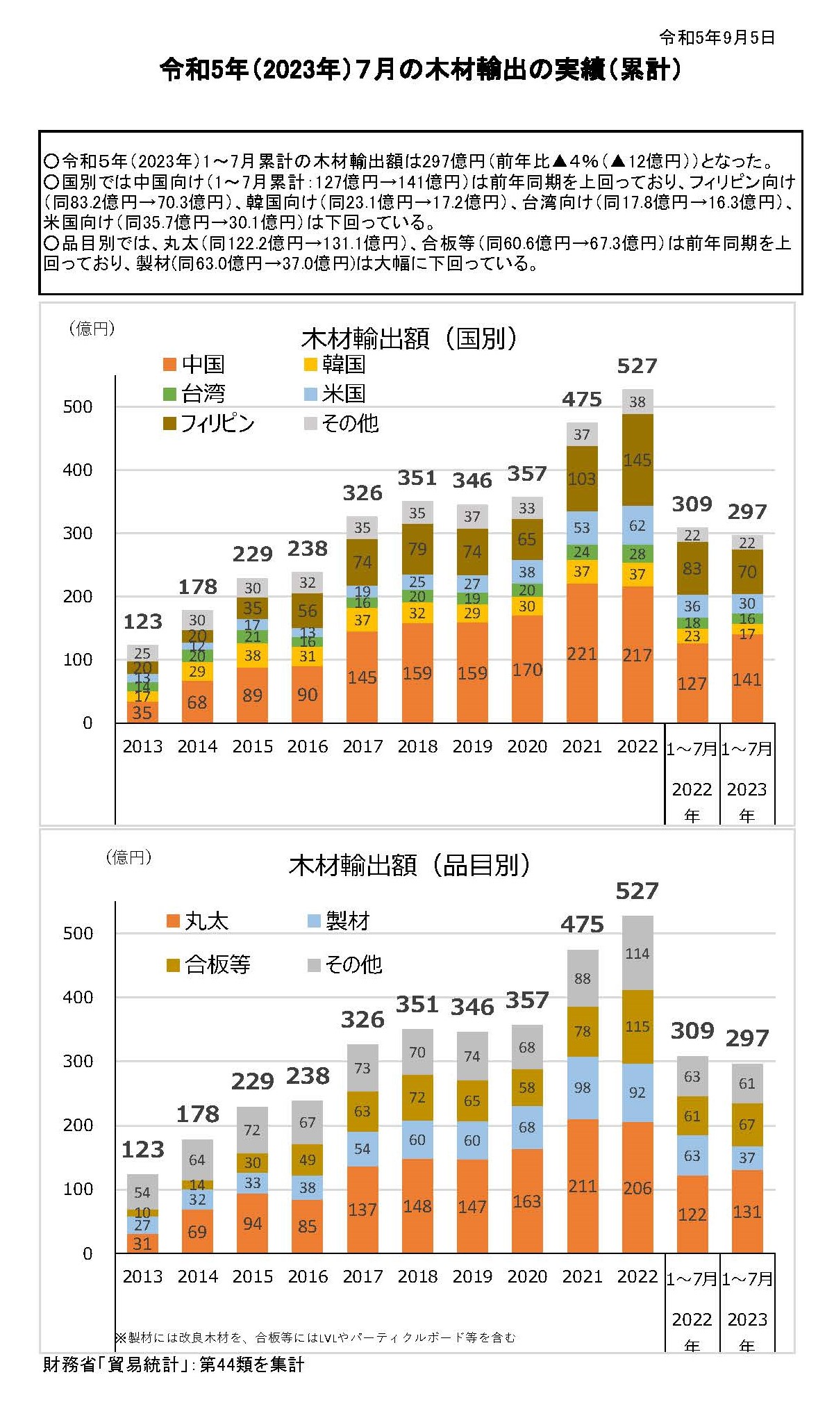 令和5(2023)年7月の木材輸出の実績を公表しました