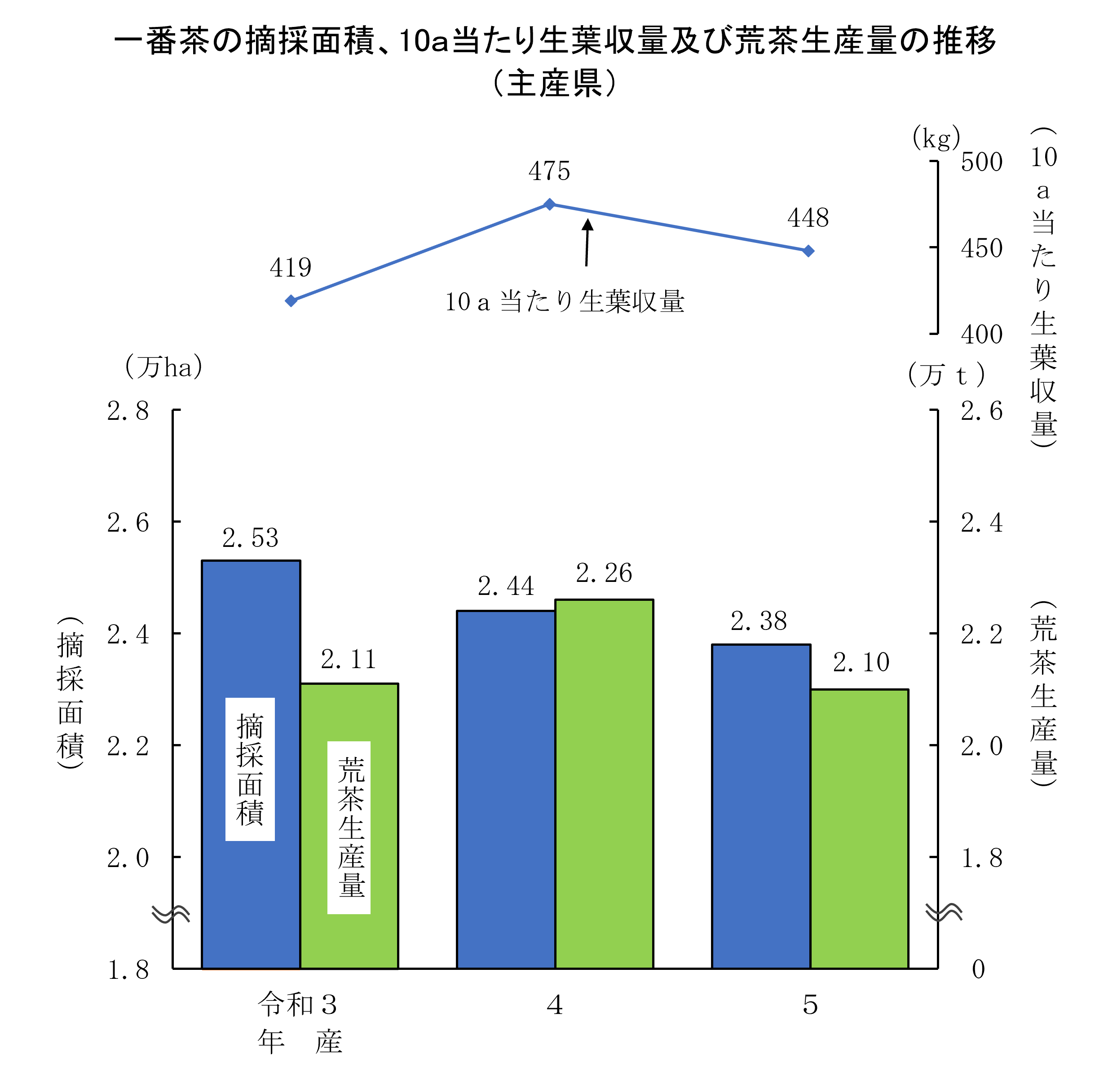 一番茶の荒茶生産量（令和5年産・主産県）を公表しました