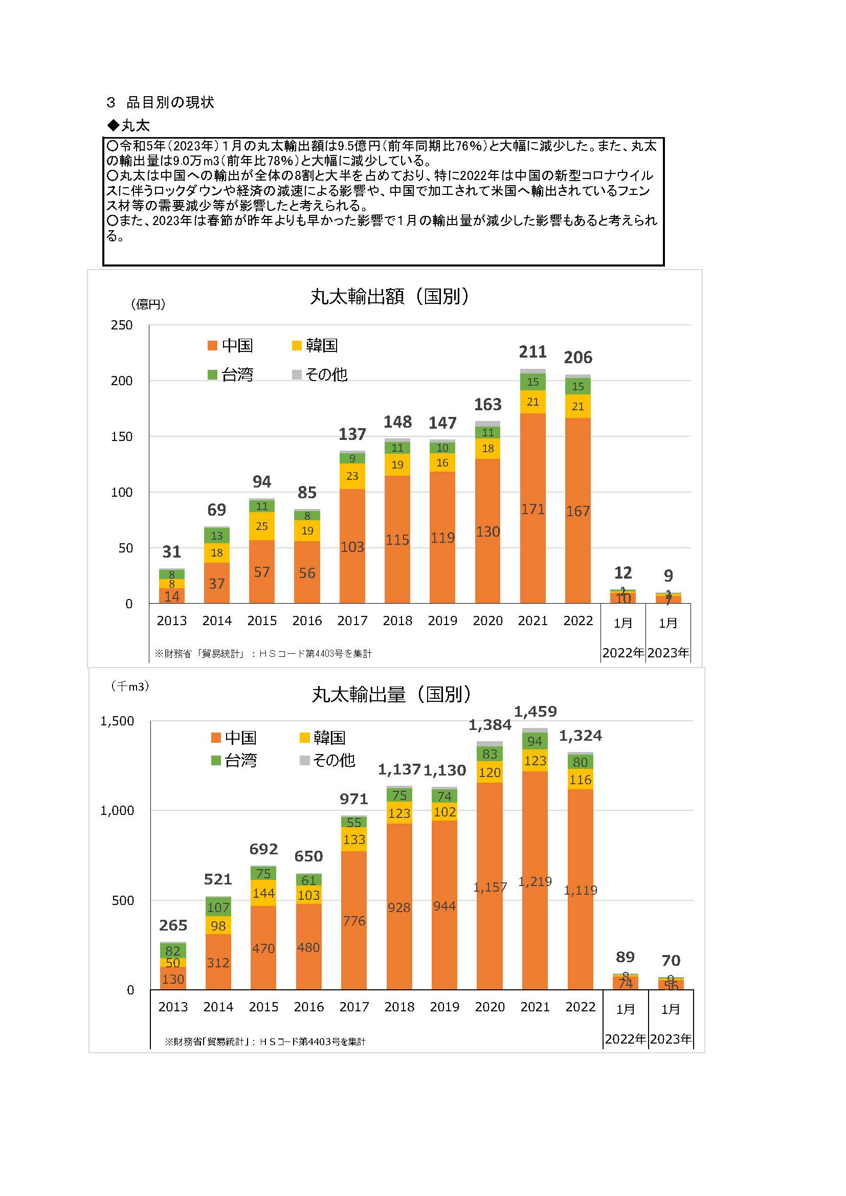 令和5(2023)年1月の木材輸出の実績を公表しました 前年比17％減少しました