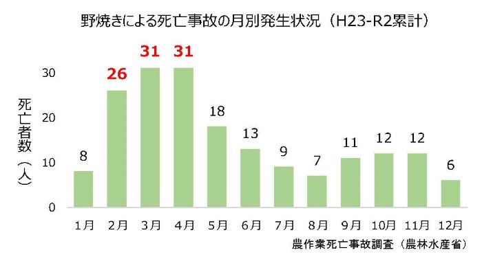 春先の焼却作業に気をつけよう！（12月に発生した農作業死傷事故と２月のワンポイント）