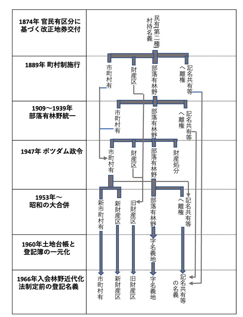 入会林野や入会林野近代化法などの情報をまとめたサイトを公開しました