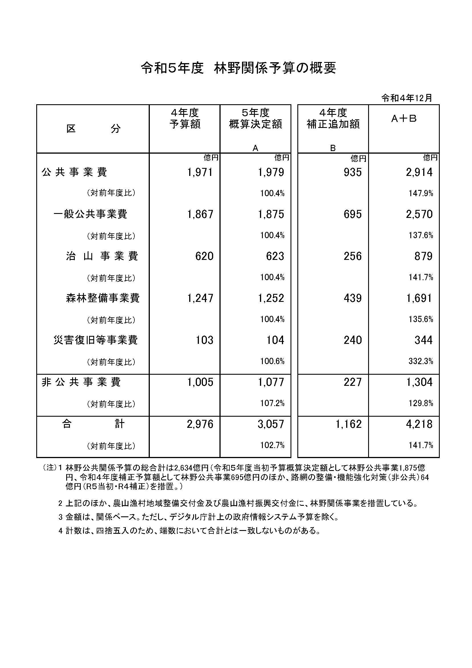 令和5年度 林野庁関係予算(概算決定)の概要を公表しました