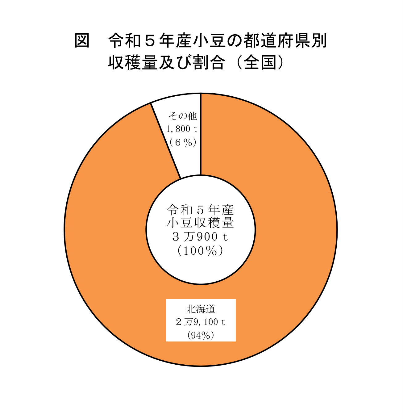 小豆、いんげん及びらっかせい（乾燥子実）の収穫量（令和5年産）を公表しました