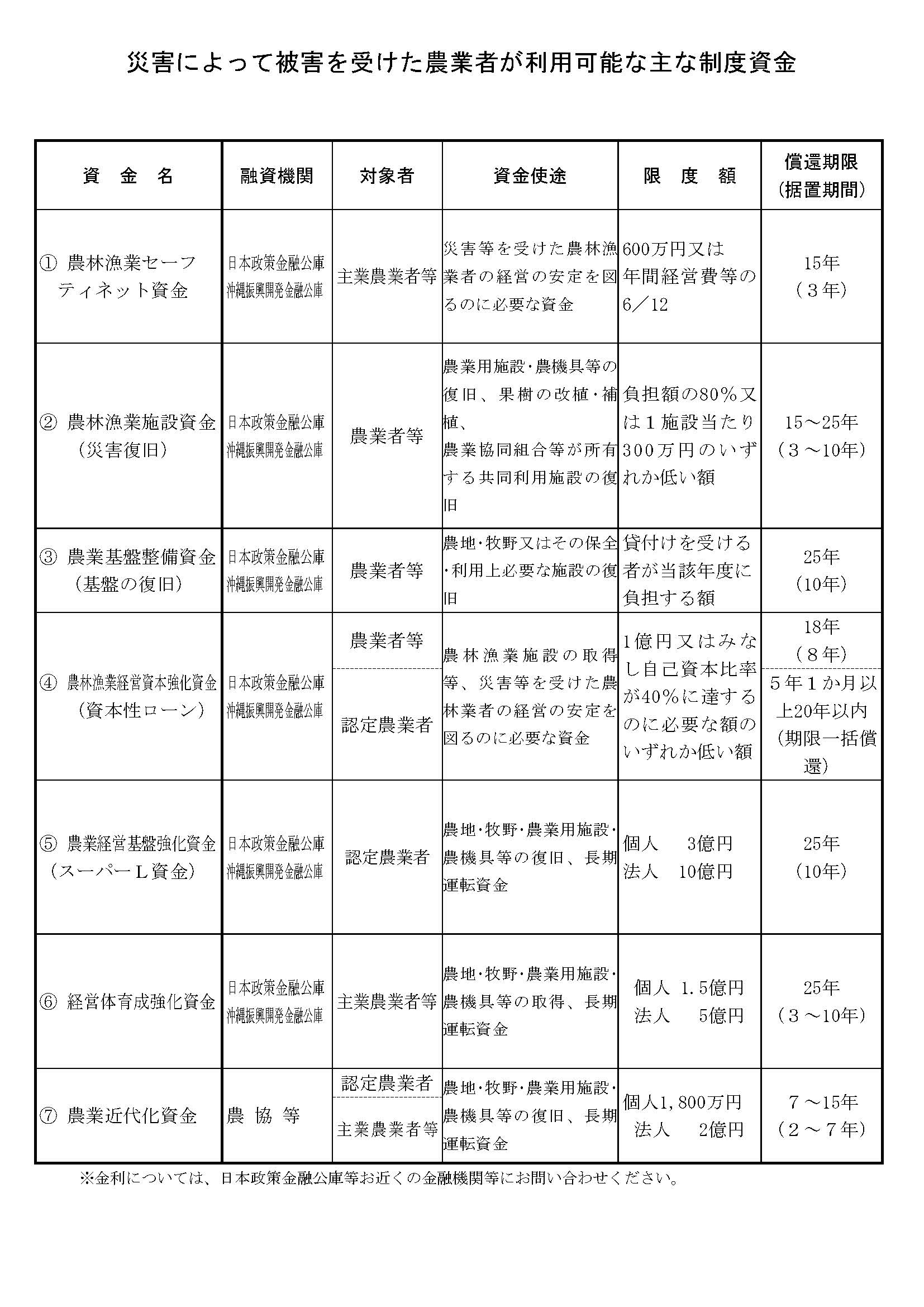 令和５年梅雨前線豪雨等による災害に対する金融上の措置