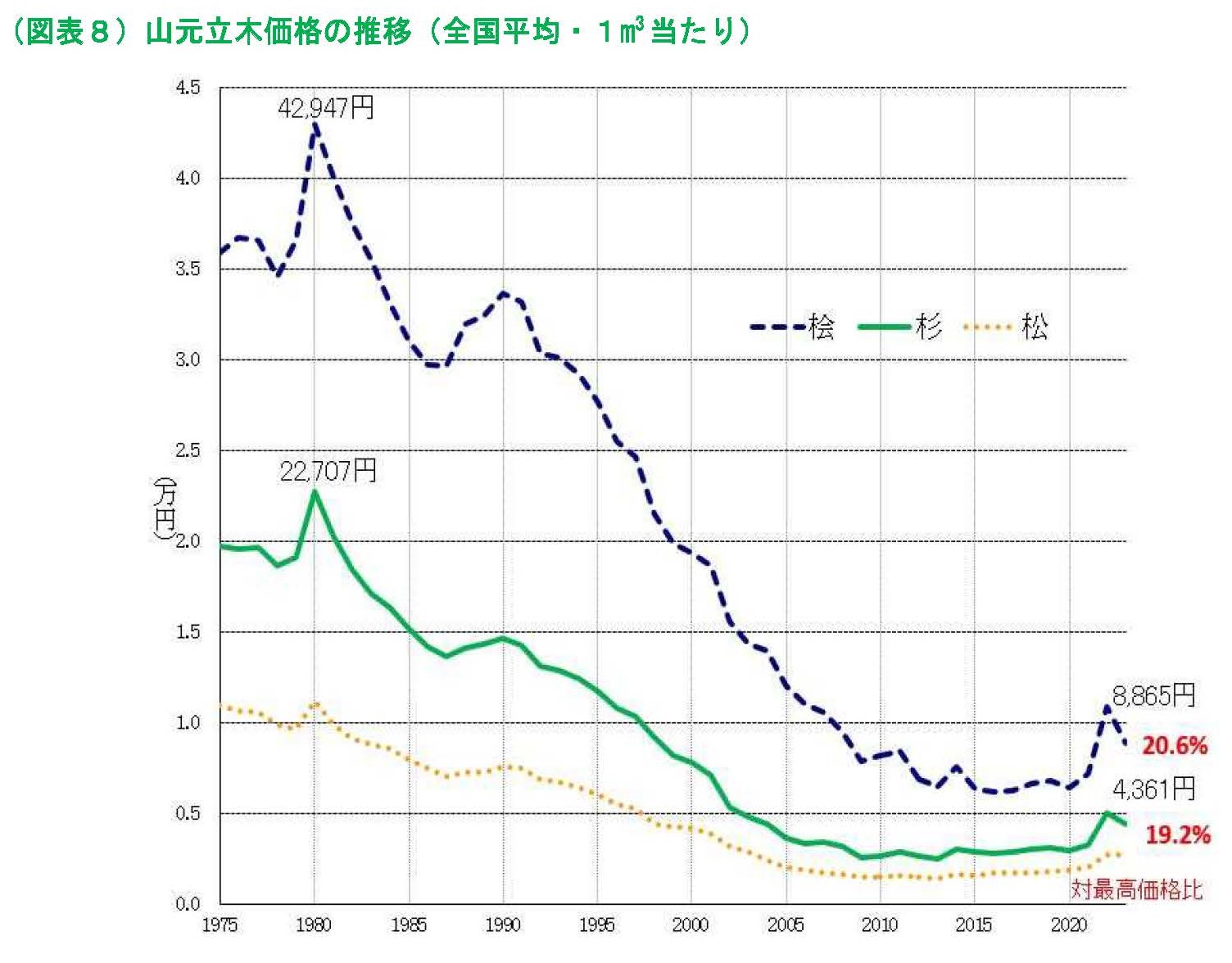 山林素地及び山元立木価格調(2023年3月末)の調査結果が公表されました