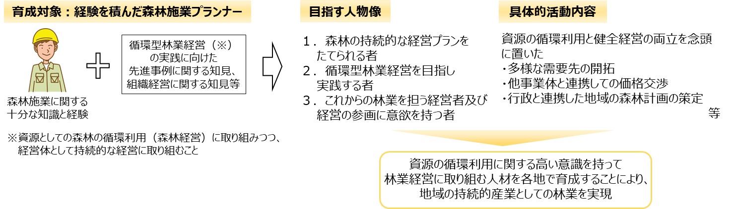 森林施業プランナー・森林経営プランナーの育成の取組を紹介するサイトを公開しました