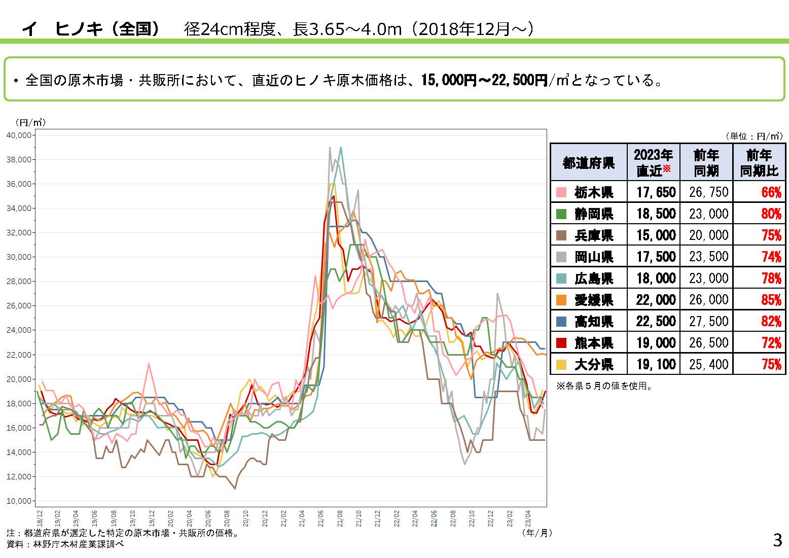 令和5年度第1回中央需給情報連絡協議会の資料を公開しました