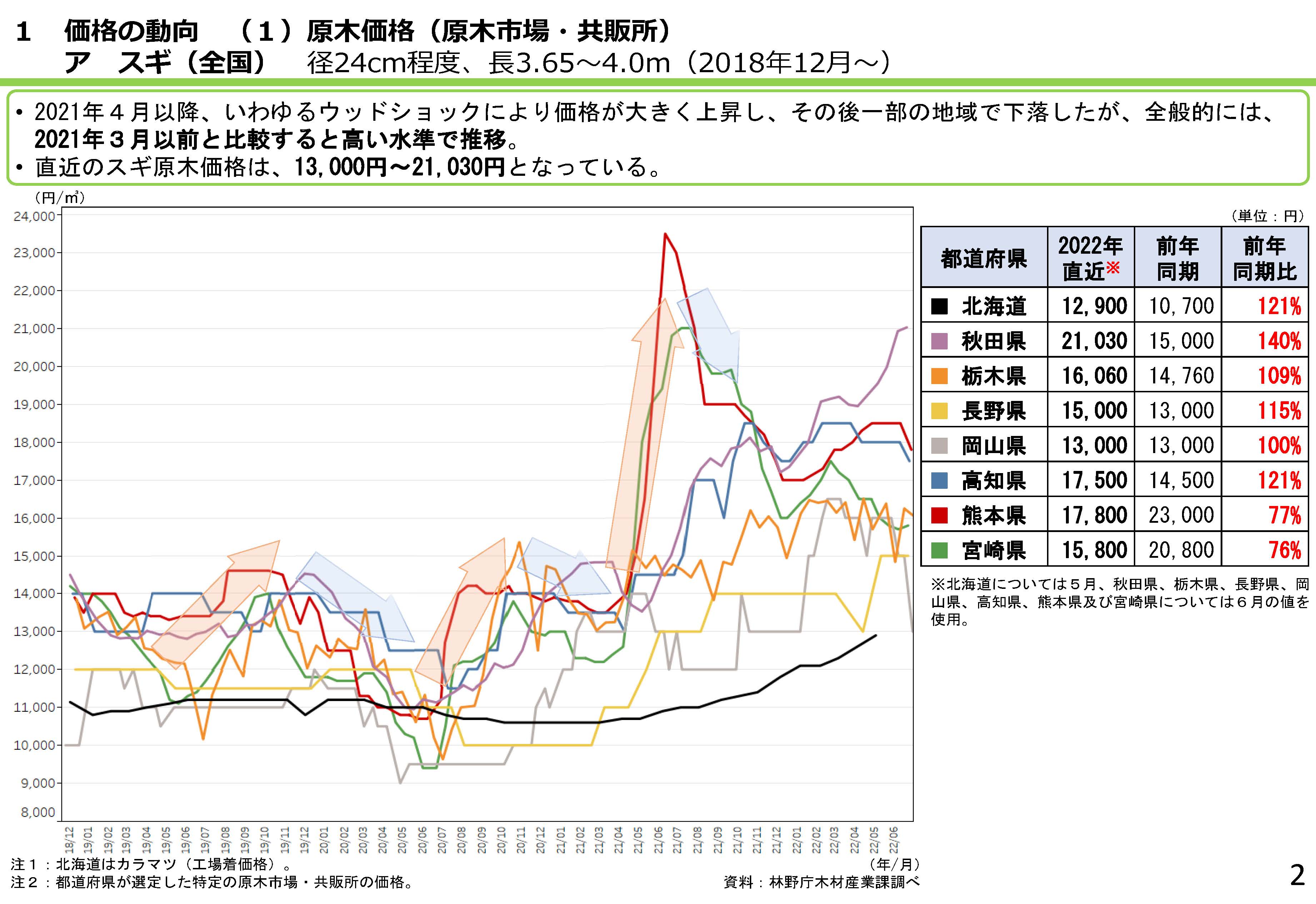 資料「全国の木材需給動向について」を更新しました