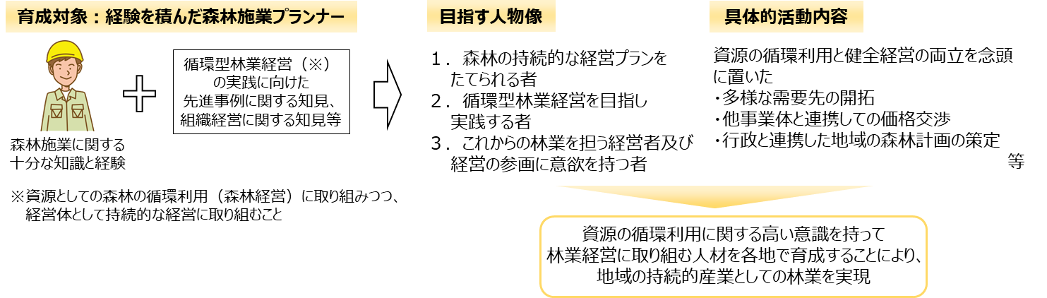 森林施業プランナー・森林経営プランナー育成のための研修を実施します