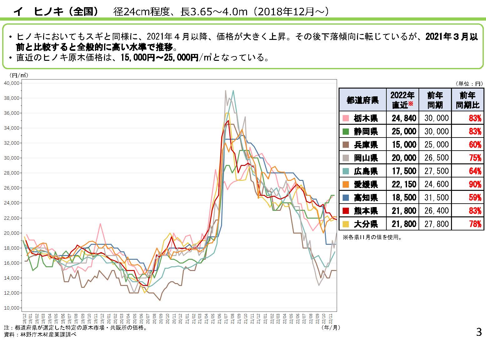 「全国の木材需給動向について(令和4年12月)」を更新しました