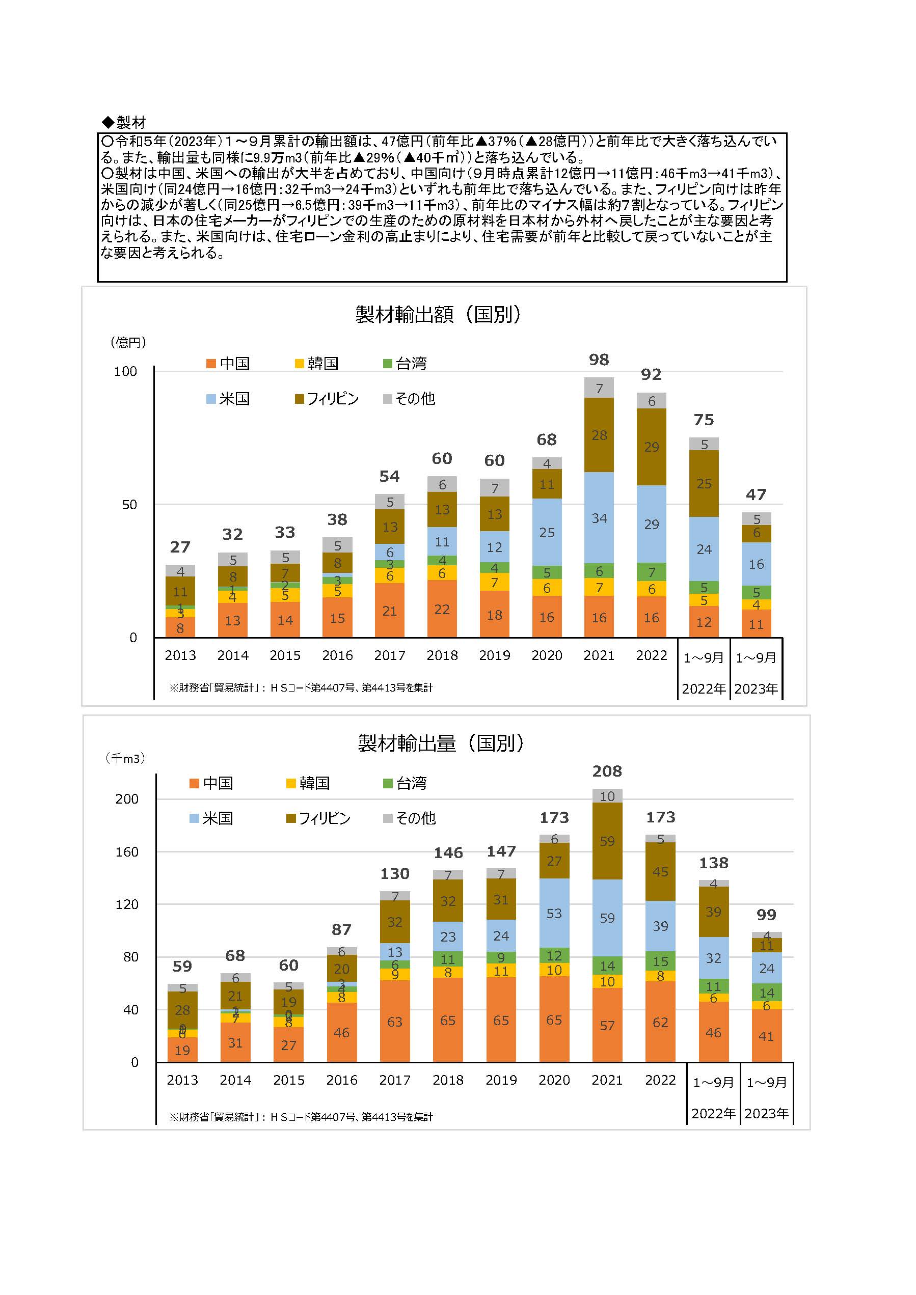 令和5(2023)年9月の木材輸出の実績を公表しました