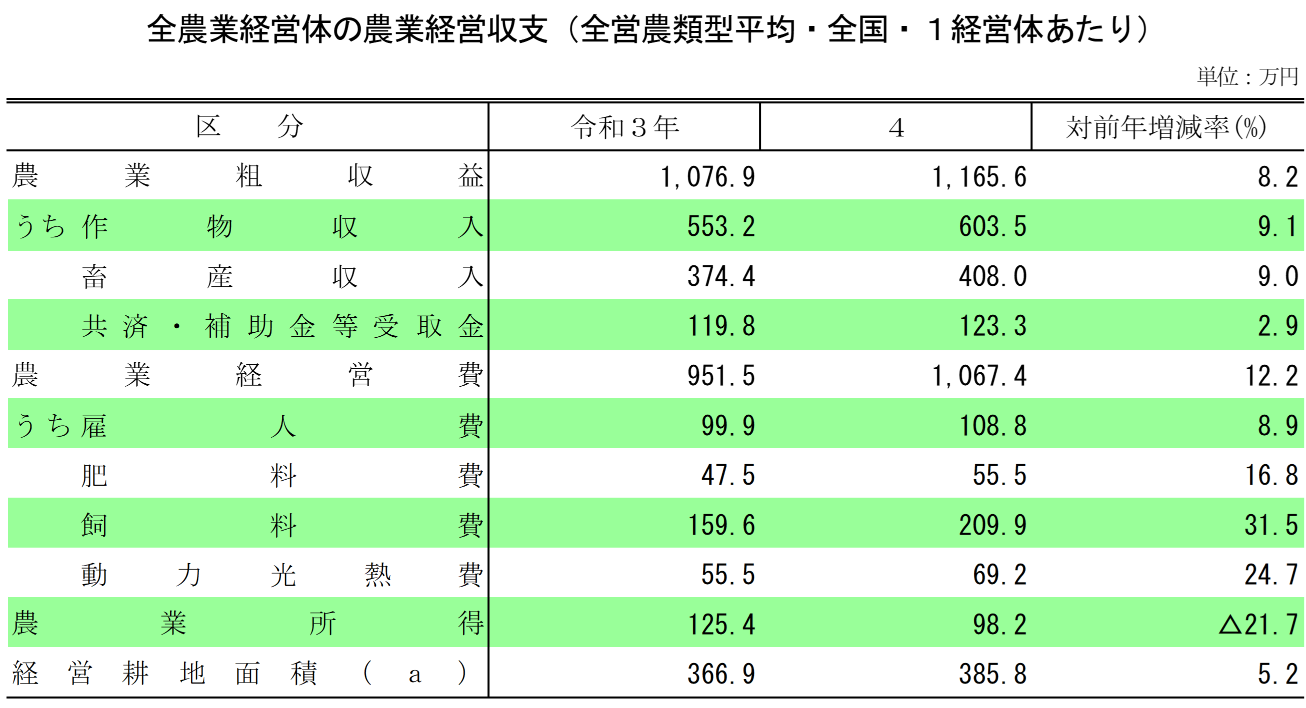 農業経営体の経営収支（令和4年）を公表しました