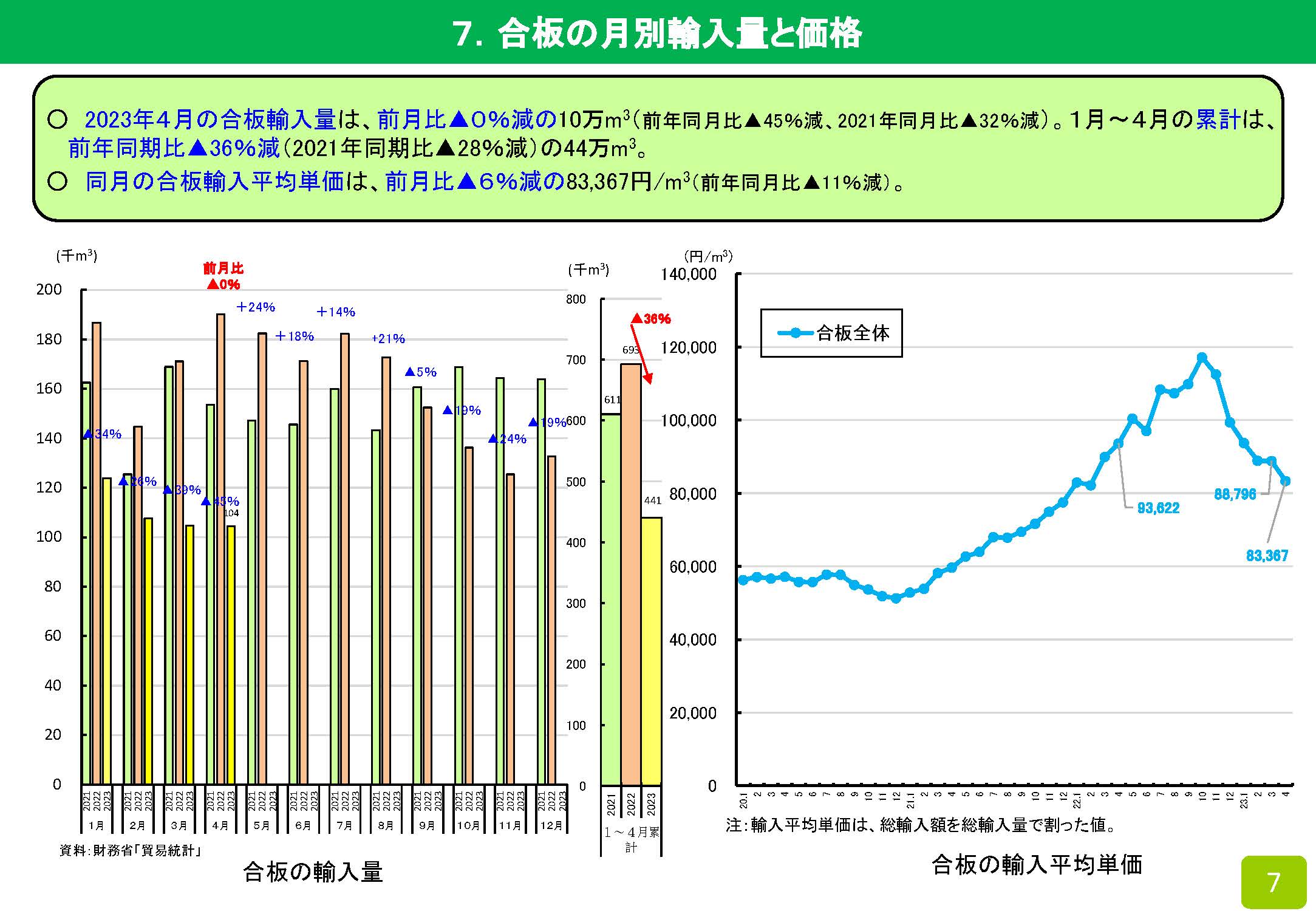 2023年4月の木材輸入実績を公表しました