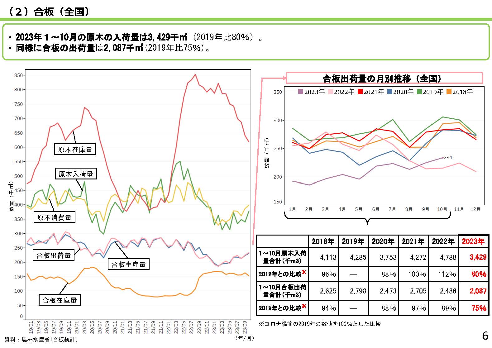 「全国の木材需給動向について(令和5年12月)」を更新しました