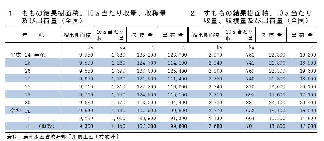 【統計】もも、すももの収穫量及び出荷量（令和3年産）を公表！