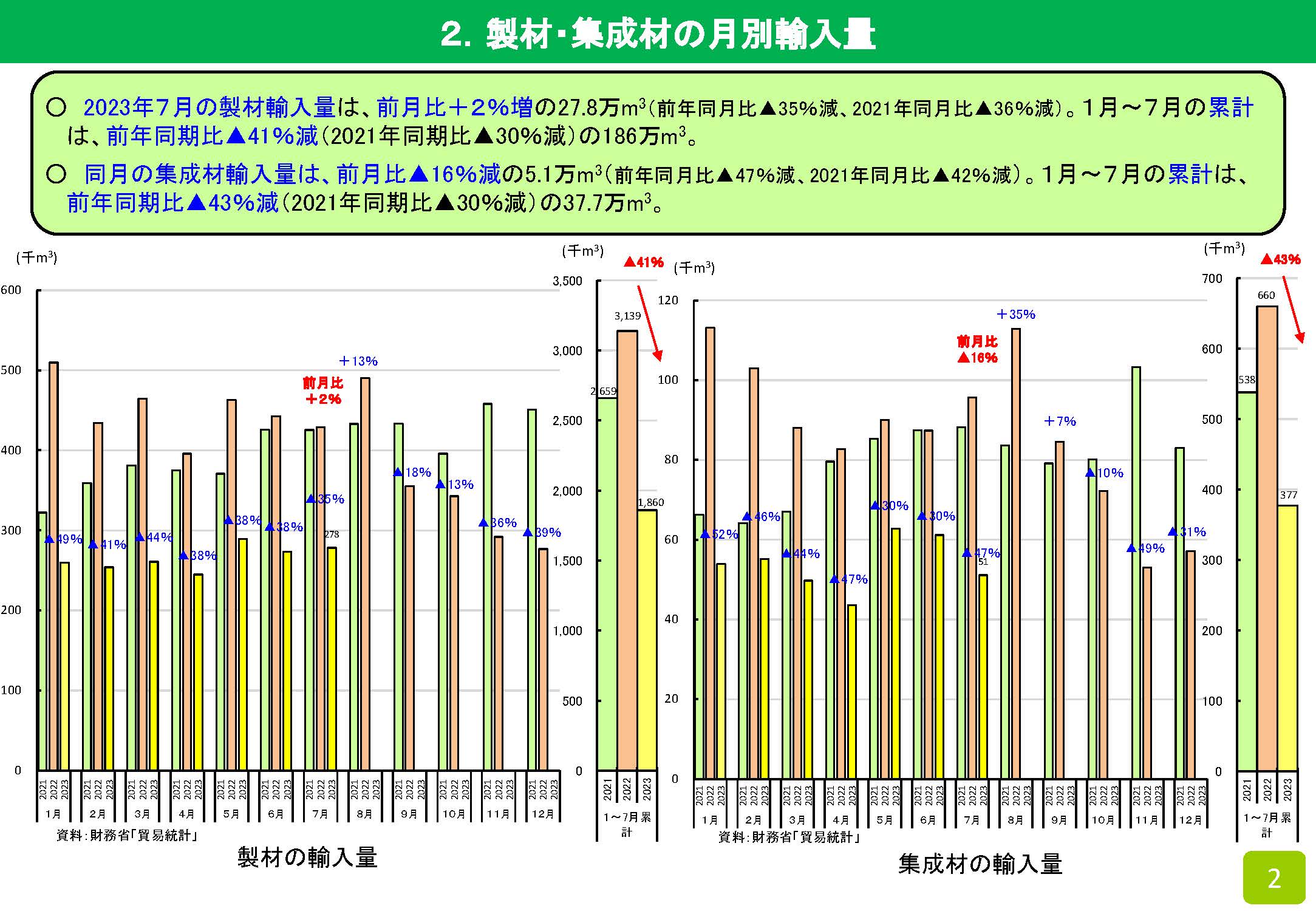 2023年7月の木材輸入実績を公表しました