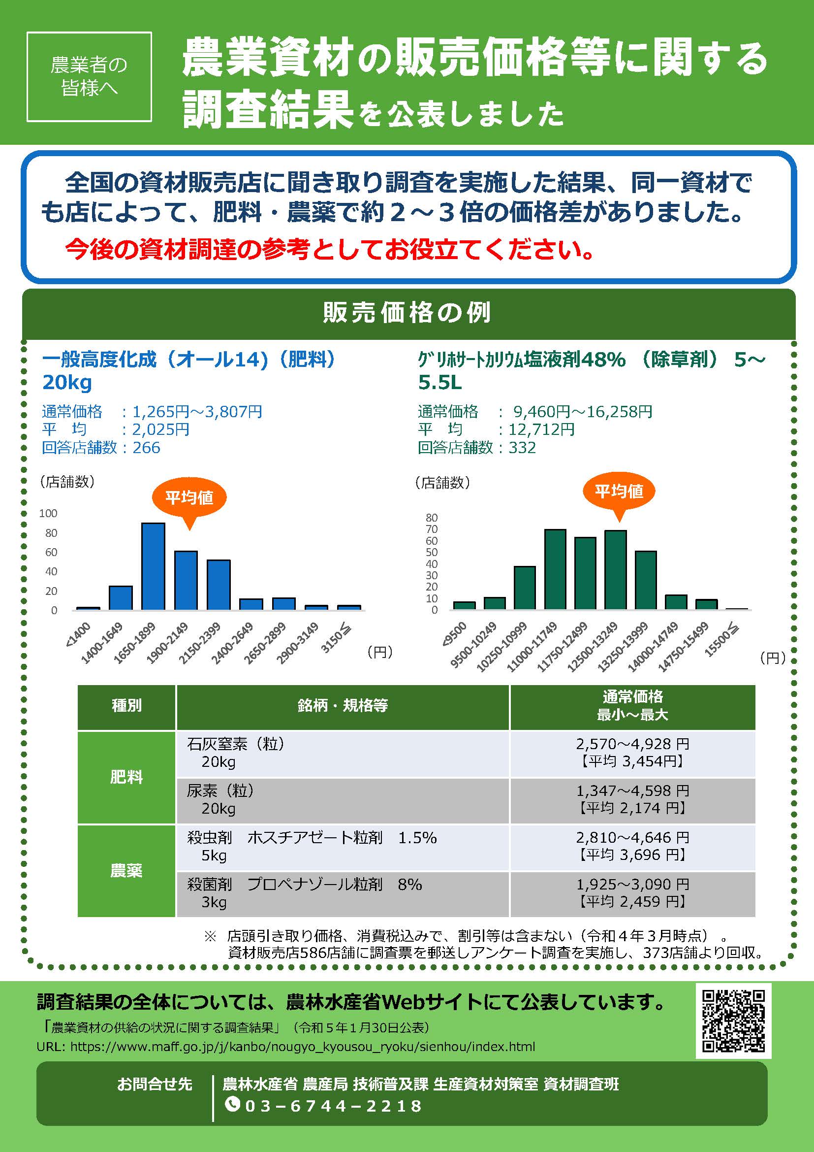 肥料や農薬の販売価格を調査しました！