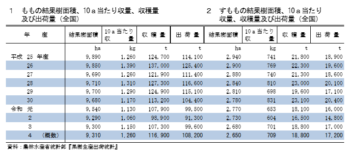 もも、すももの収獲量及び出荷量（令和4年産）を公表しました