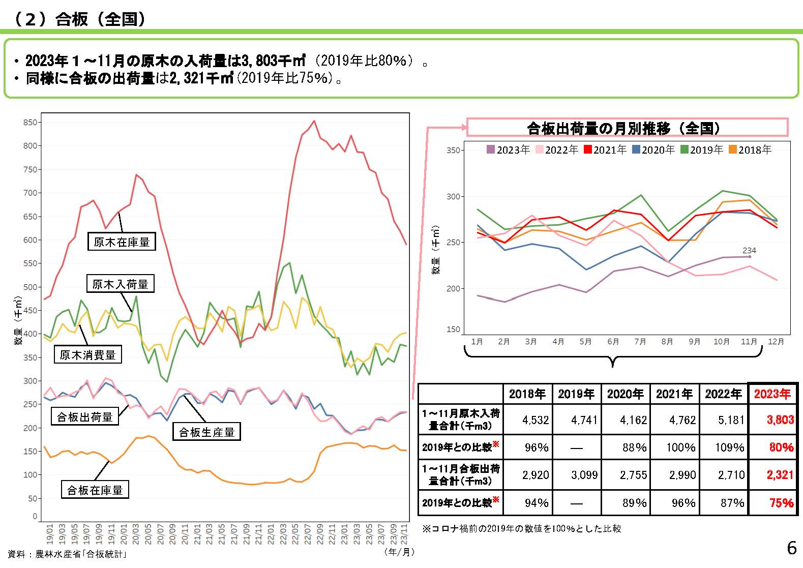 「全国の木材需給動向について(令和6年1月)」を更新しました